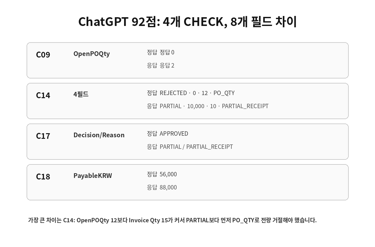 ChatGPT KRBench 23 C09 C14 C17 C18 오류