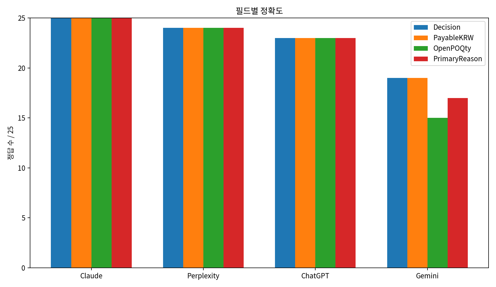 KRBench 23 Decision PayableKRW OpenPOQty PrimaryReason 필드별 정확도