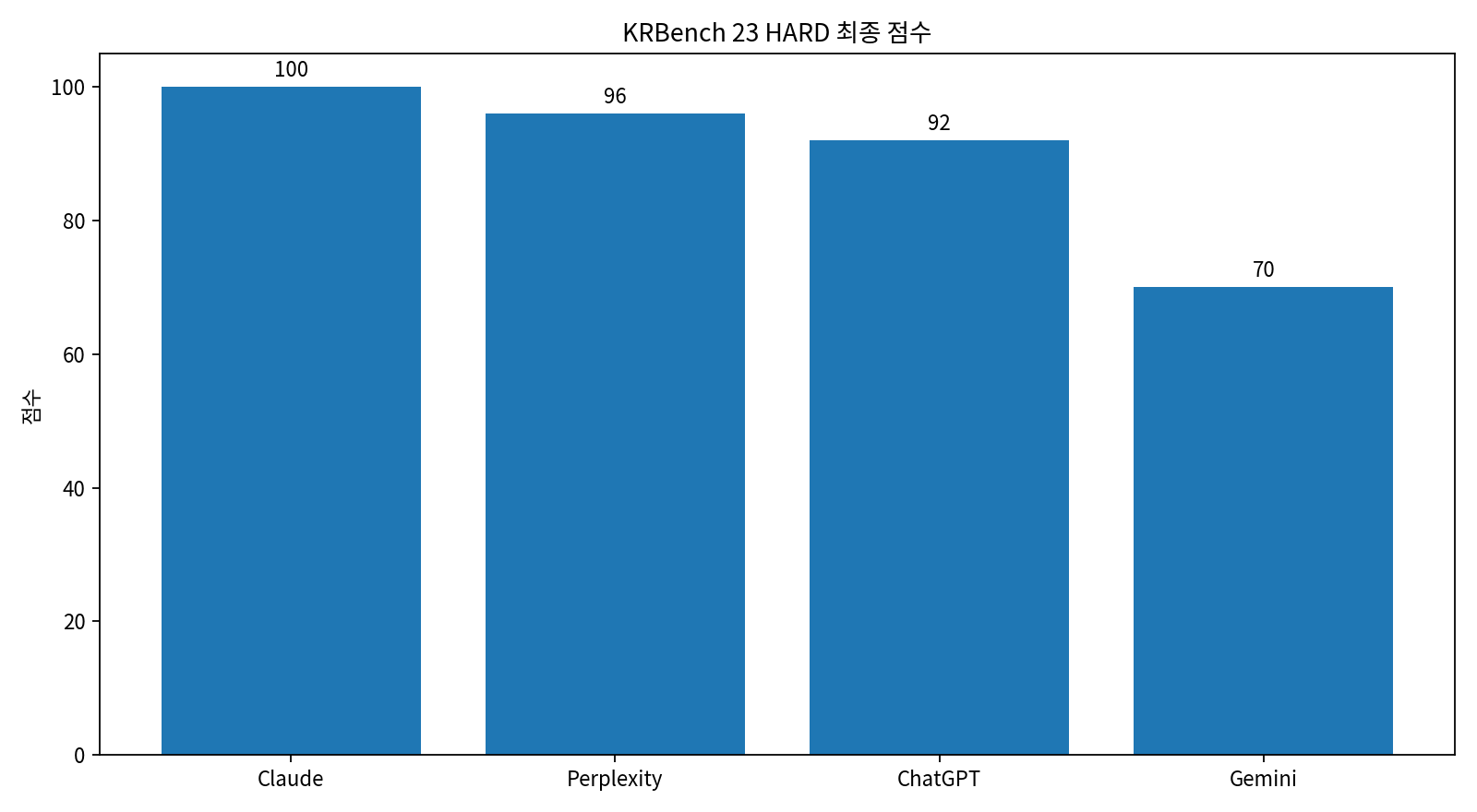 KRBench 23 HARD 최종 점수