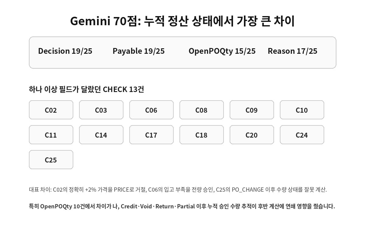 Gemini KRBench 23 가격 경계 Credit Void Return OpenPOQty 오류