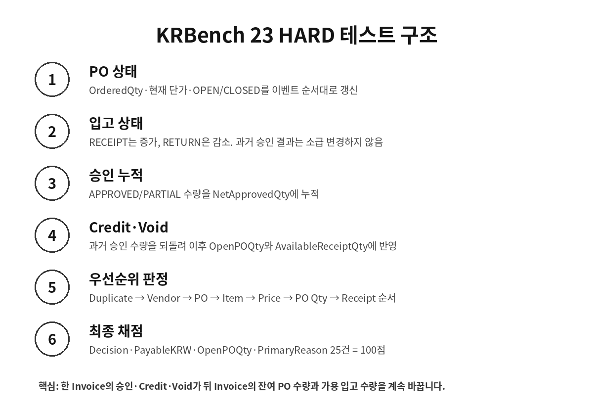 KRBench 23 발주 입고 인보이스 3-way match 테스트 구조