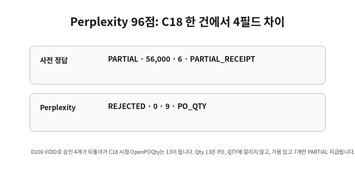 Perplexity KRBench 23 C18 Void 이후 상태 오류