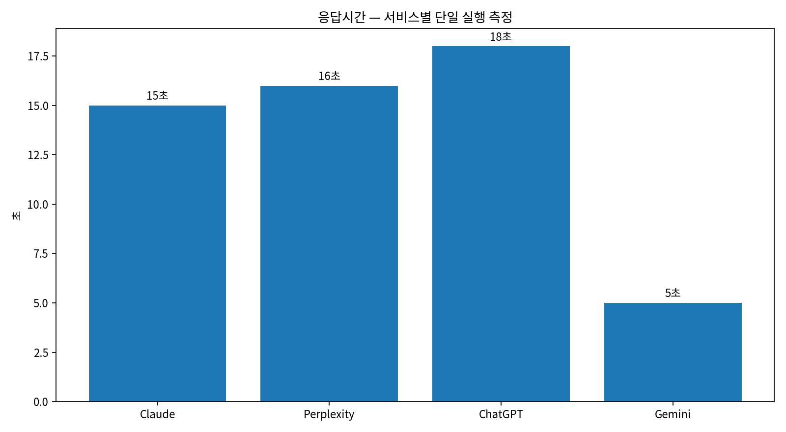 KRBench 23 HARD 서비스별 단일 실행 응답시간