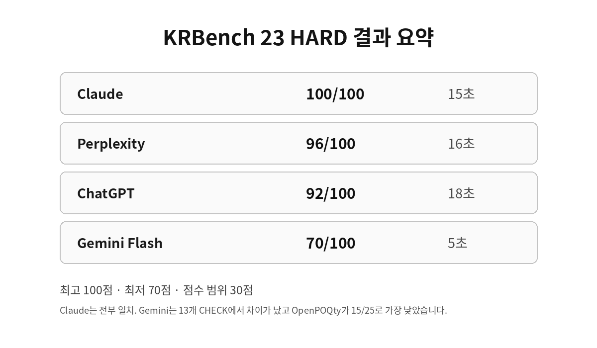 KRBench 23 HARD 3-way match 결과 요약