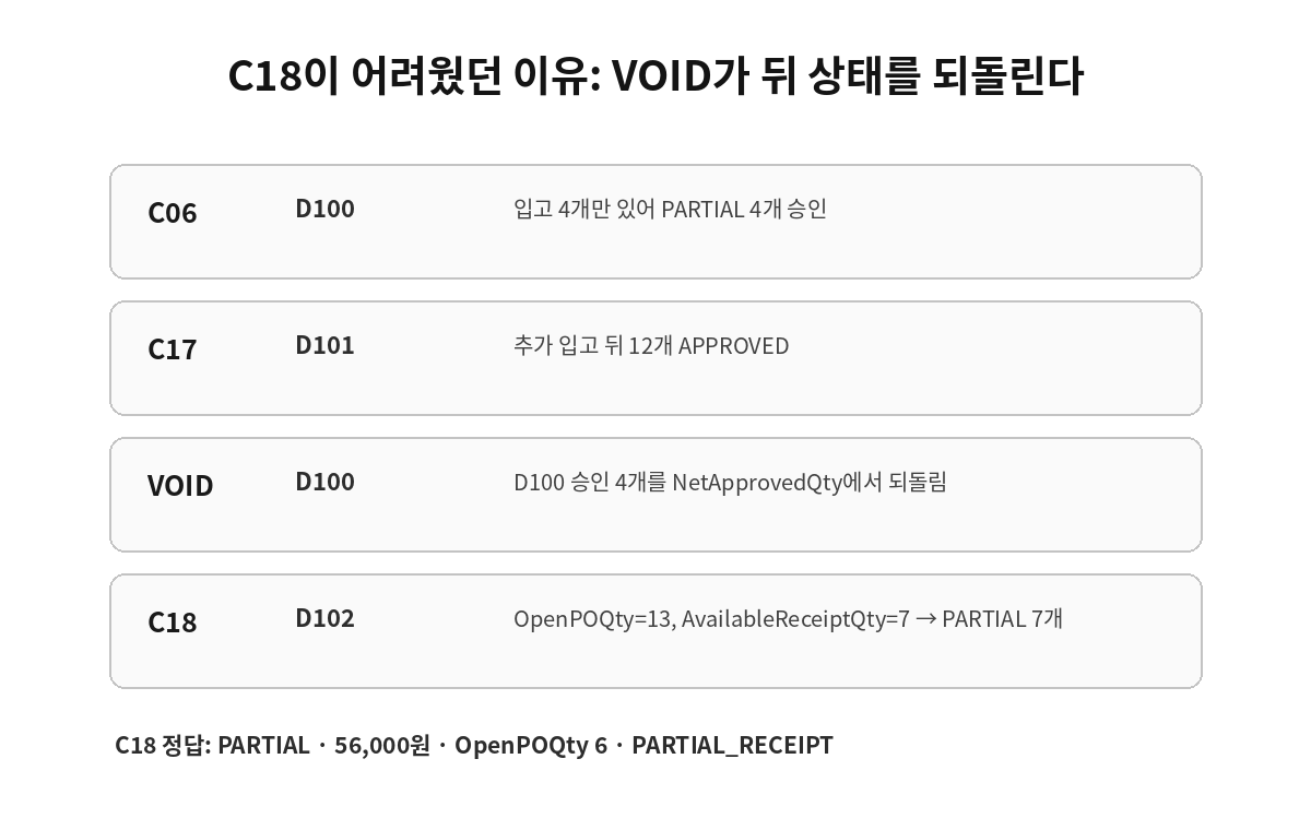 KRBench 23 C18 VOID 이후 OpenPOQty와 부분 지급 연쇄 변화