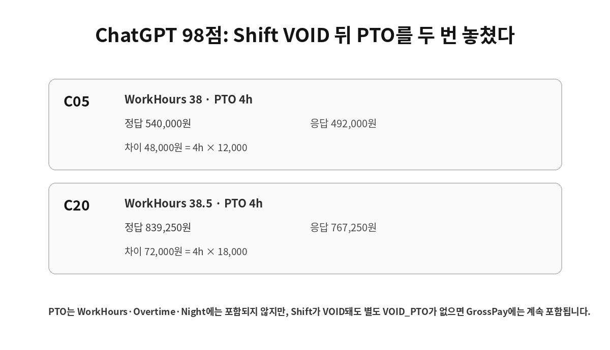 ChatGPT KRBench 24 Shift VOID 이후 PTO 급여 누락