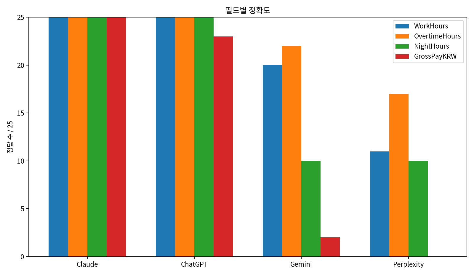 KRBench 24 WorkHours OvertimeHours NightHours GrossPayKRW 필드별 정확도