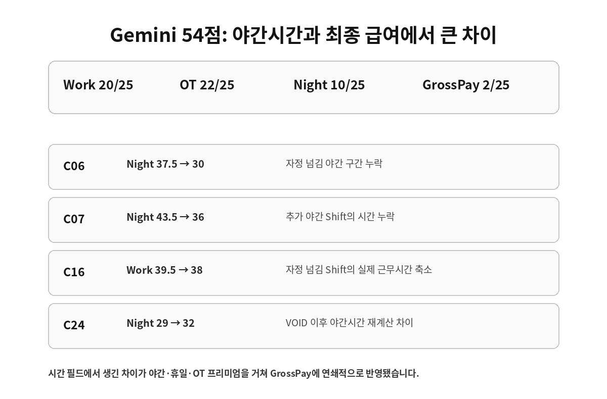 Gemini KRBench 24 야간시간 근무시간 최종 급여 오류