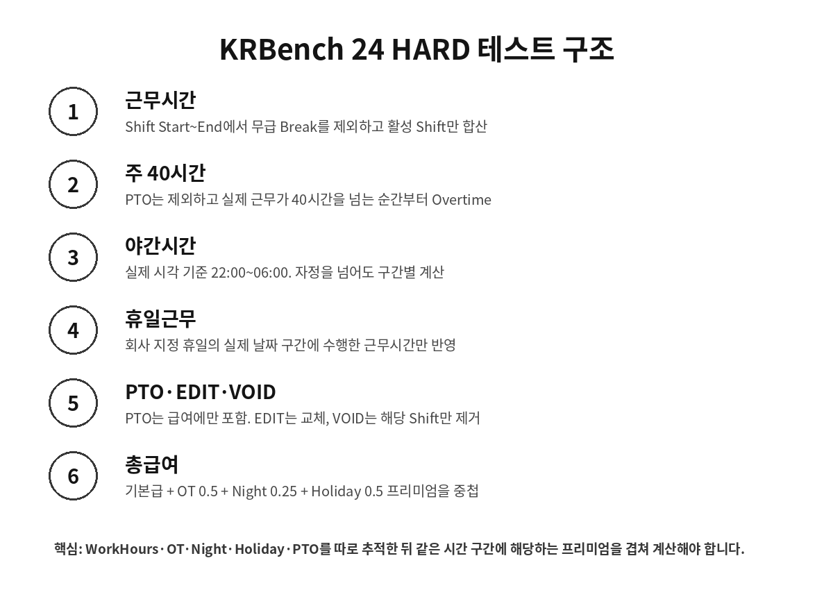 KRBench 24 근태 초과근무 야간 휴일 PTO 급여 테스트 구조