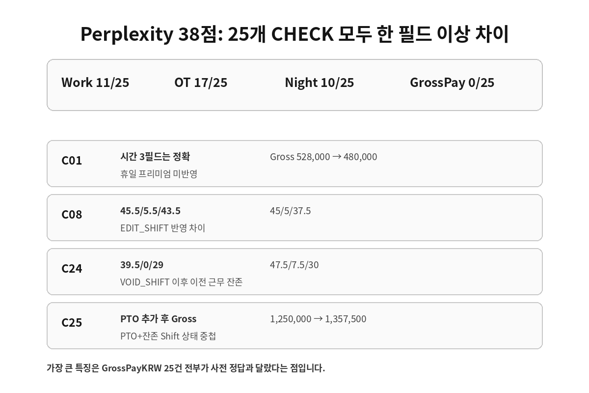 Perplexity KRBench 24 GrossPay Shift EDIT VOID 상태 오류