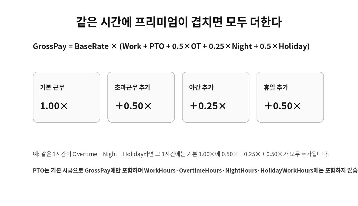 KRBench 24 초과근무 야간 휴일 프리미엄 중첩 급여식