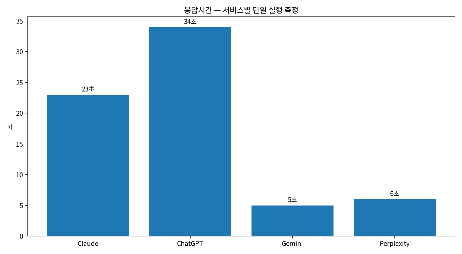 KRBench 24 HARD 서비스별 단일 실행 응답시간