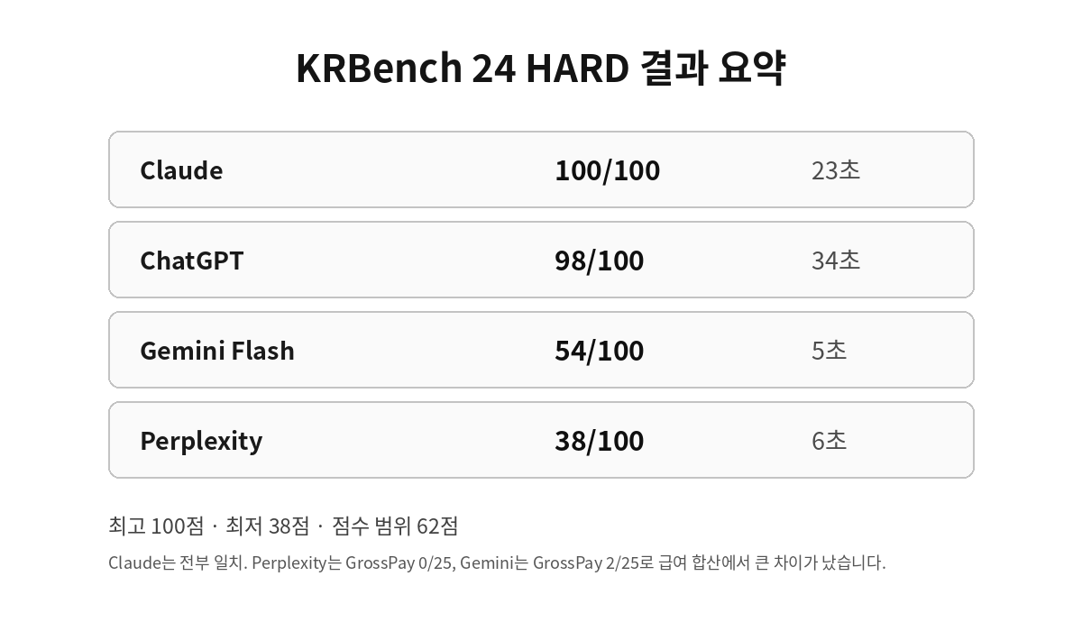 KRBench 24 HARD 근태 급여 계산 결과 요약