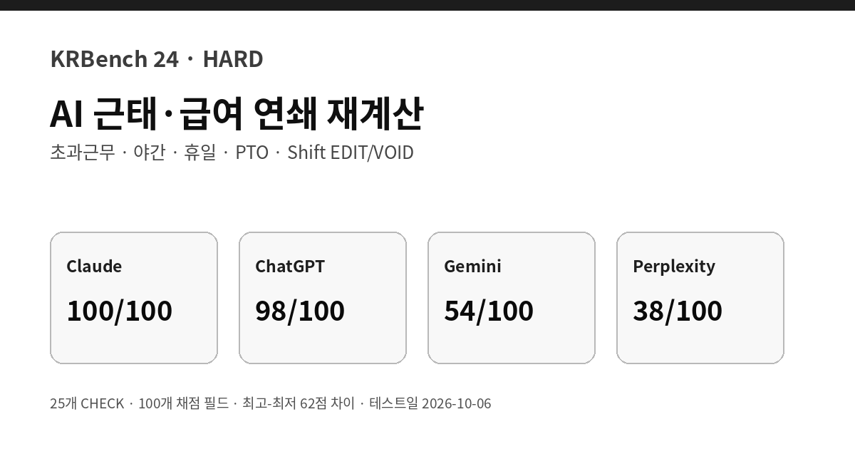 AI 근태 초과근무 야간 휴일 급여 정확도 비교 2026 HARD 테스트