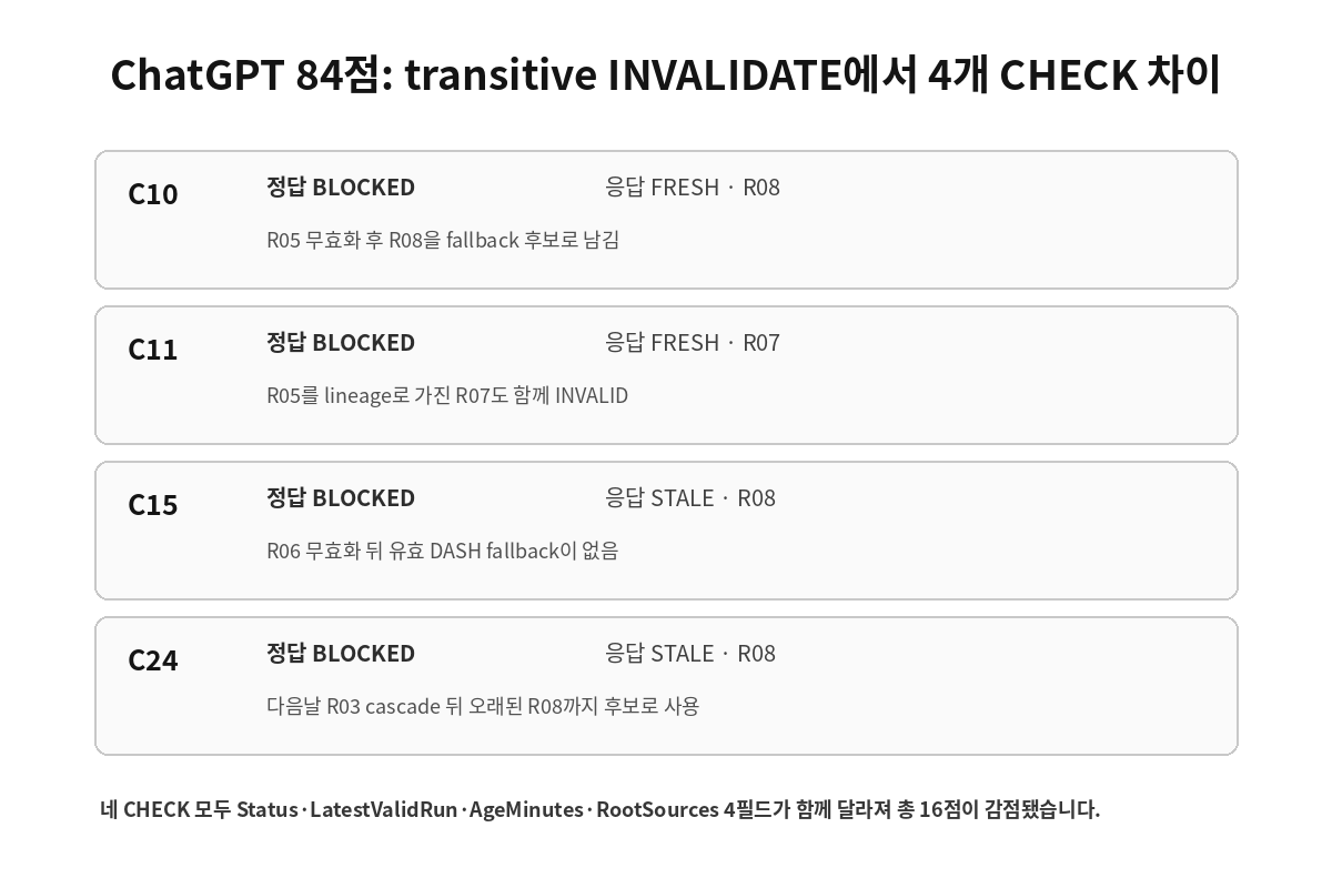 ChatGPT KRBench 25 transitive invalidate blocked 오류