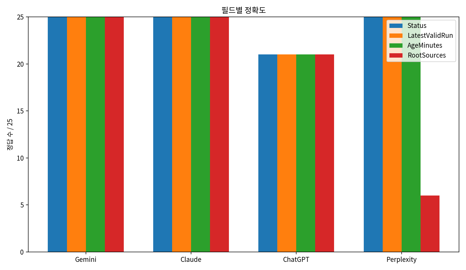 KRBench 25 Status LatestValidRun AgeMinutes RootSources 필드별 정확도