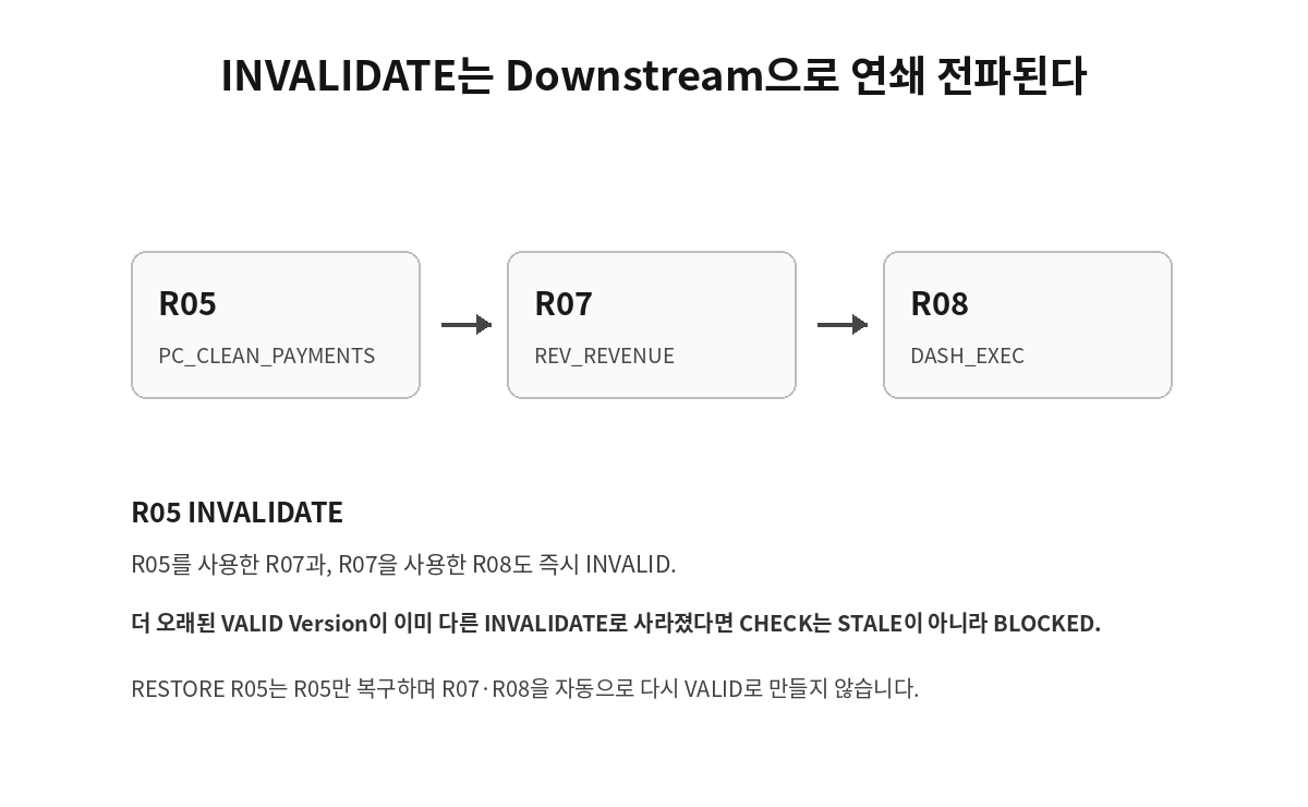 데이터 파이프라인 transitive invalidation과 blocked 판정 구조