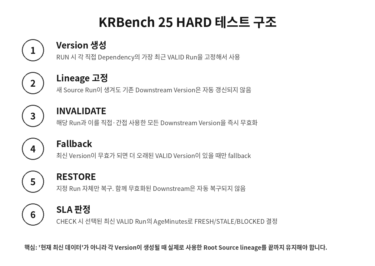 KRBench 25 데이터 파이프라인 lineage invalidation fallback restore 테스트 구조