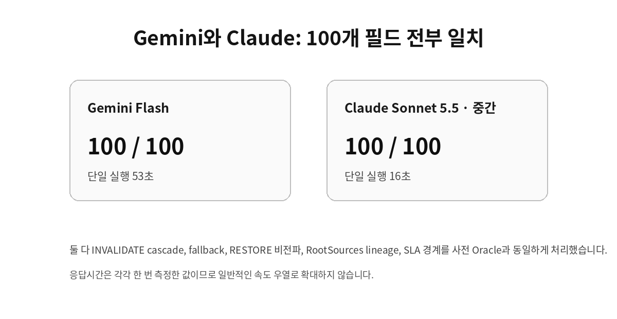 Gemini Claude KRBench 25 HARD 공동 100점