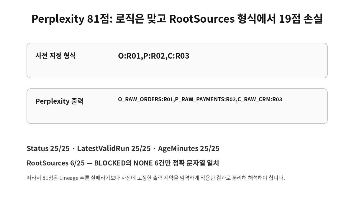 Perplexity KRBench 25 RootSources 출력 형식 차이