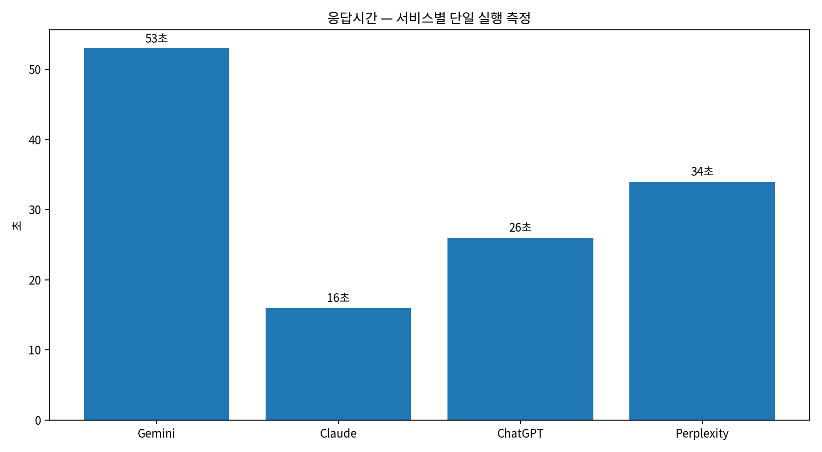 KRBench 25 HARD 서비스별 단일 실행 응답시간