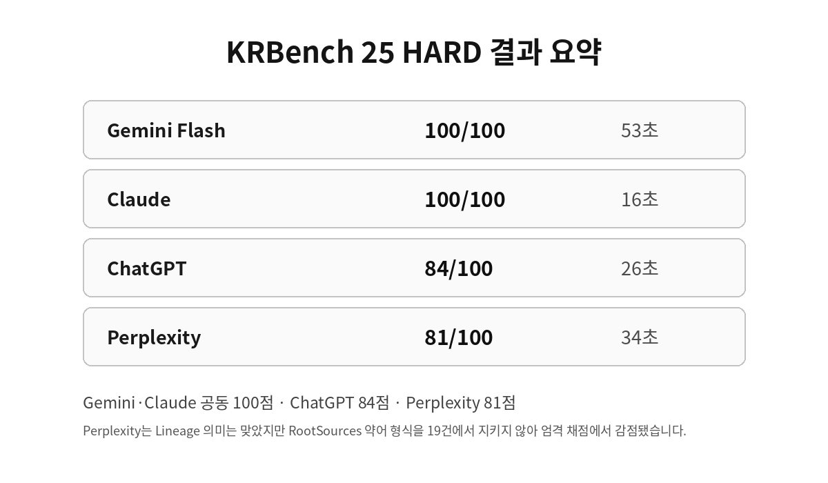 KRBench 25 HARD 데이터 파이프라인 최종 결과 요약