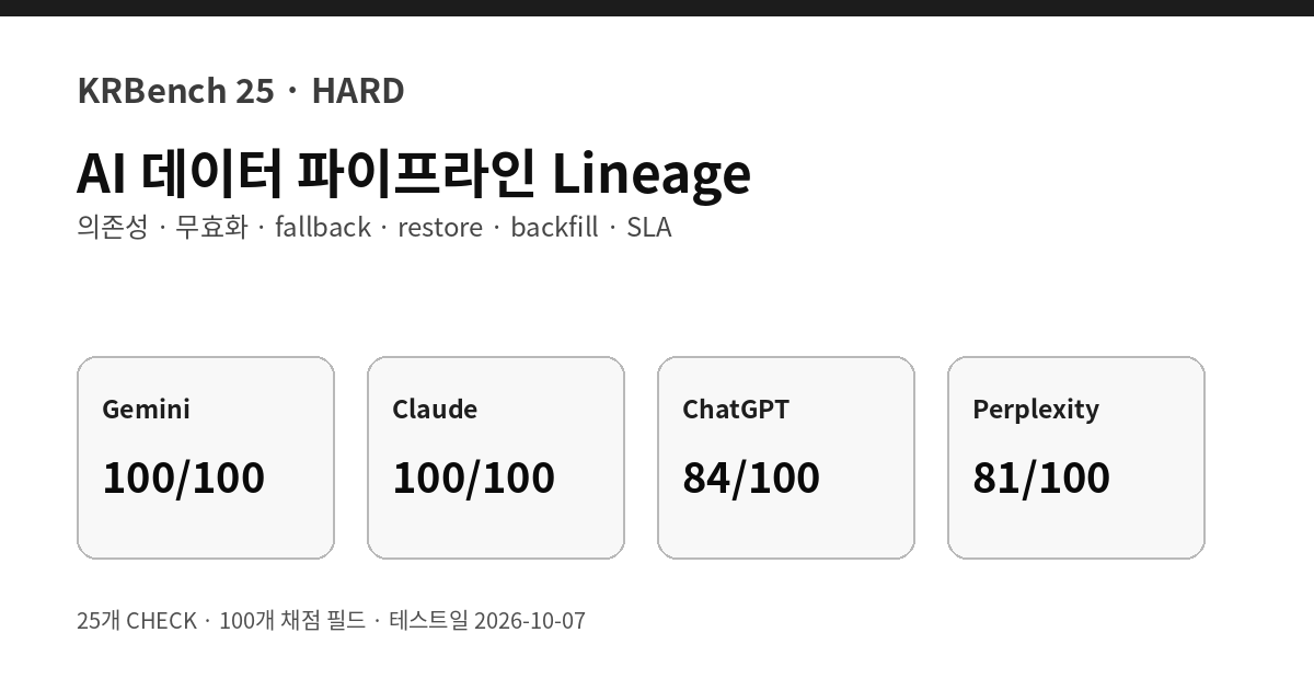 AI 데이터 파이프라인 Lineage 무효화 백필 정확도 비교 2026 HARD 테스트