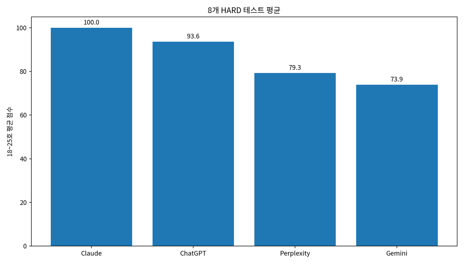 KRBench 18~25호 HARD 8개 테스트 서비스별 평균 점수