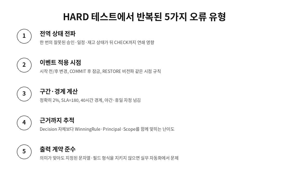 KRBench HARD 테스트에서 반복된 전역 상태 이벤트 경계 근거 출력 오류 유형