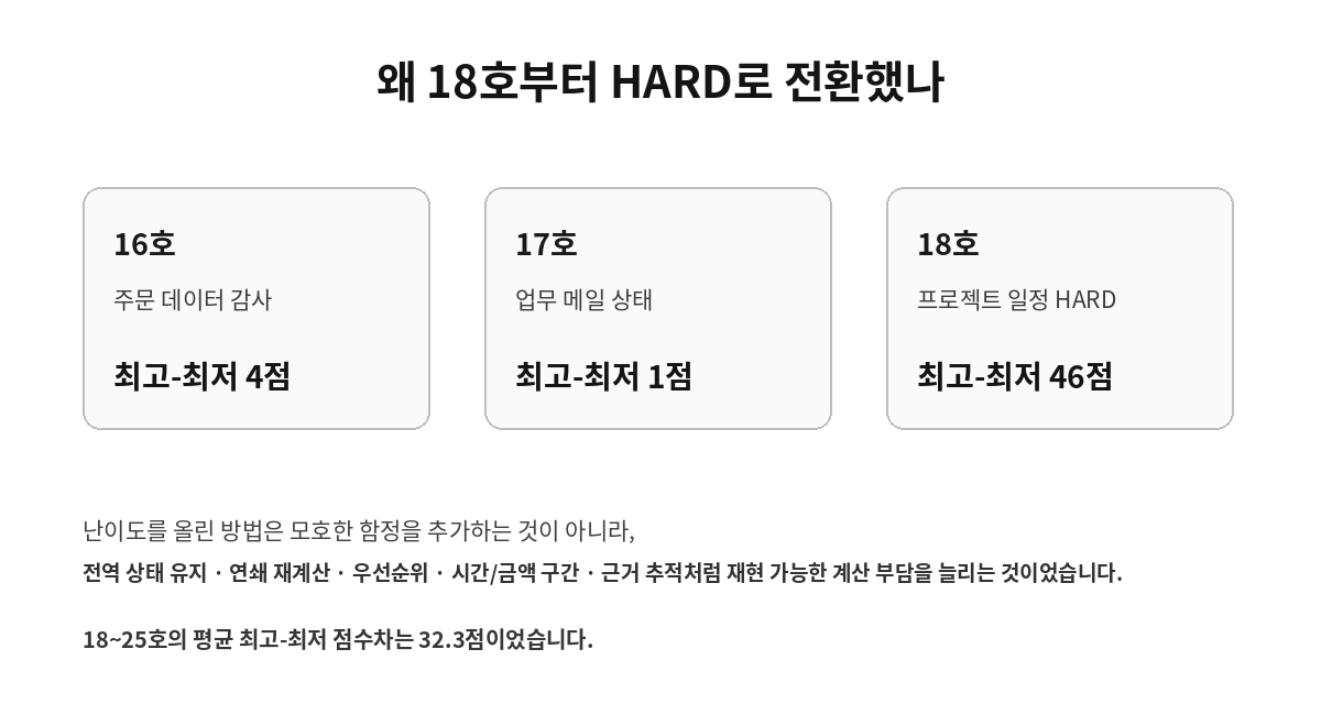 KRBench 16호 17호와 18호 HARD 전환 후 점수차 비교