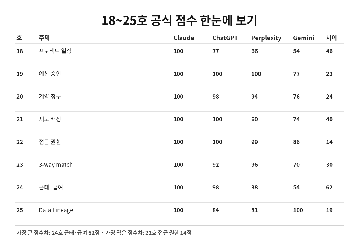 KRBench 18호부터 25호까지 HARD 테스트 공식 점수표