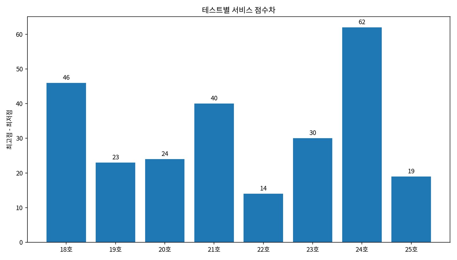 KRBench 18호부터 25호까지 테스트별 서비스 점수차