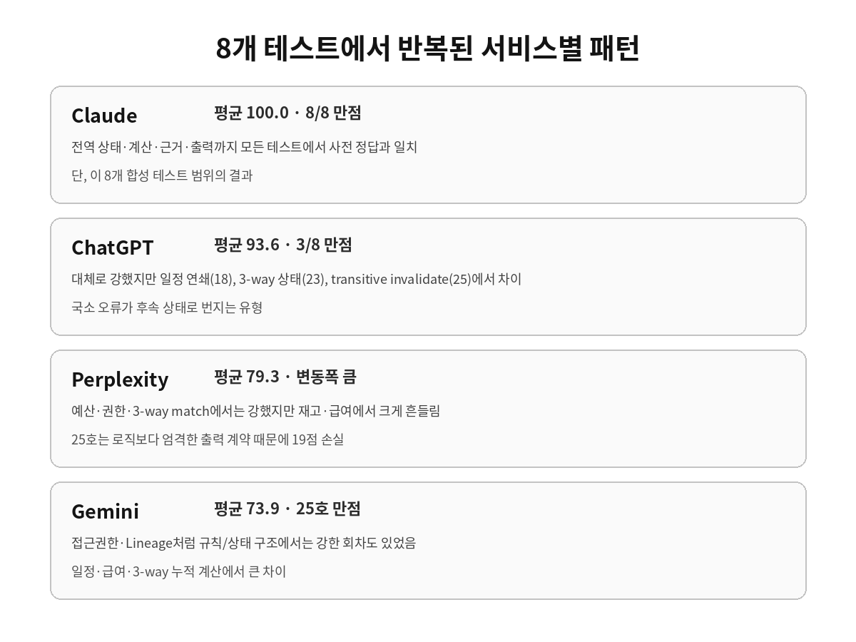 KRBench HARD 테스트 서비스별 반복 정확도 패턴