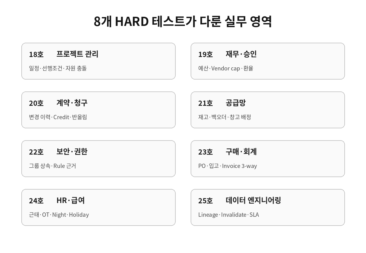KRBench 18호부터 25호 HARD 테스트 실무 영역 지도