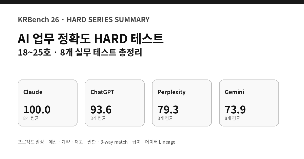 AI 업무 정확도 HARD 테스트 총정리 2026 ChatGPT Gemini Claude Perplexity 8개 실무 비교