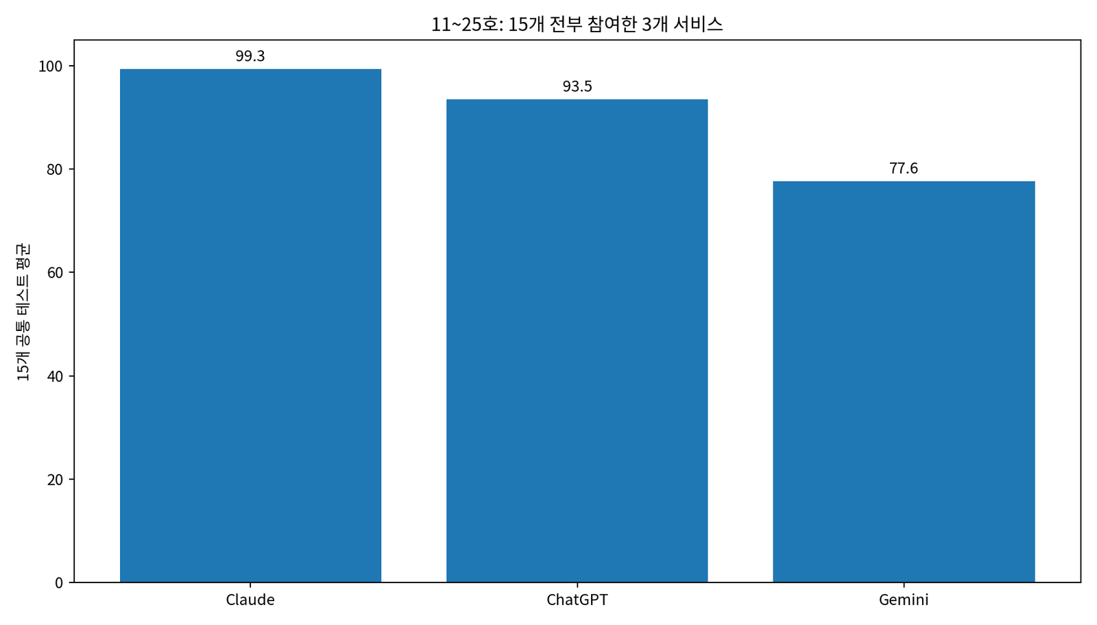 KRBench 11호부터 25호까지 15개 전부 참여한 Claude ChatGPT Gemini 평균 점수