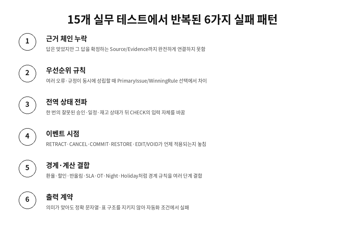 AI 업무 정확도 테스트 반복 오류 유형 근거 우선순위 상태 이벤트 경계 출력 계약