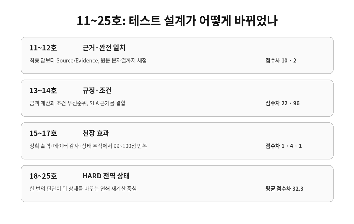 KRBench 11호부터 25호까지 업무 벤치마크 난이도 변화
