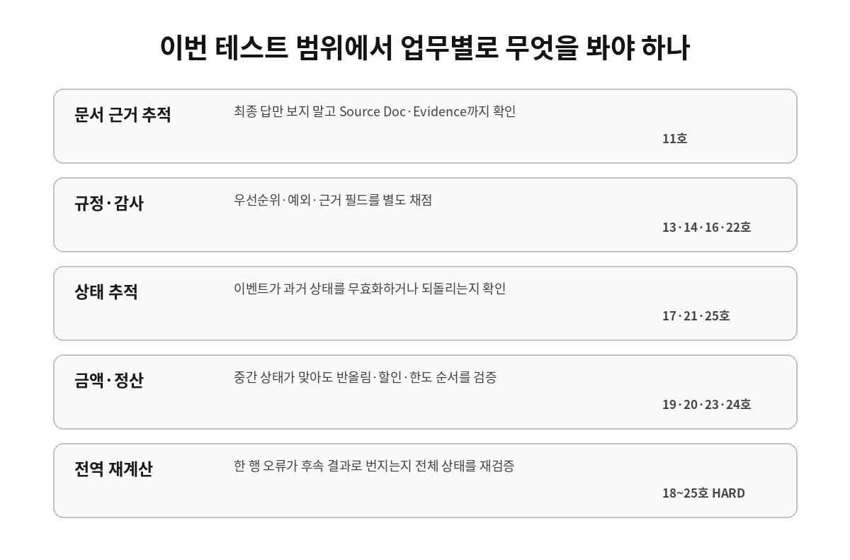 문서 근거 규정 감사 상태 추적 계산 정산 전역 재계산 AI 검증 포인트