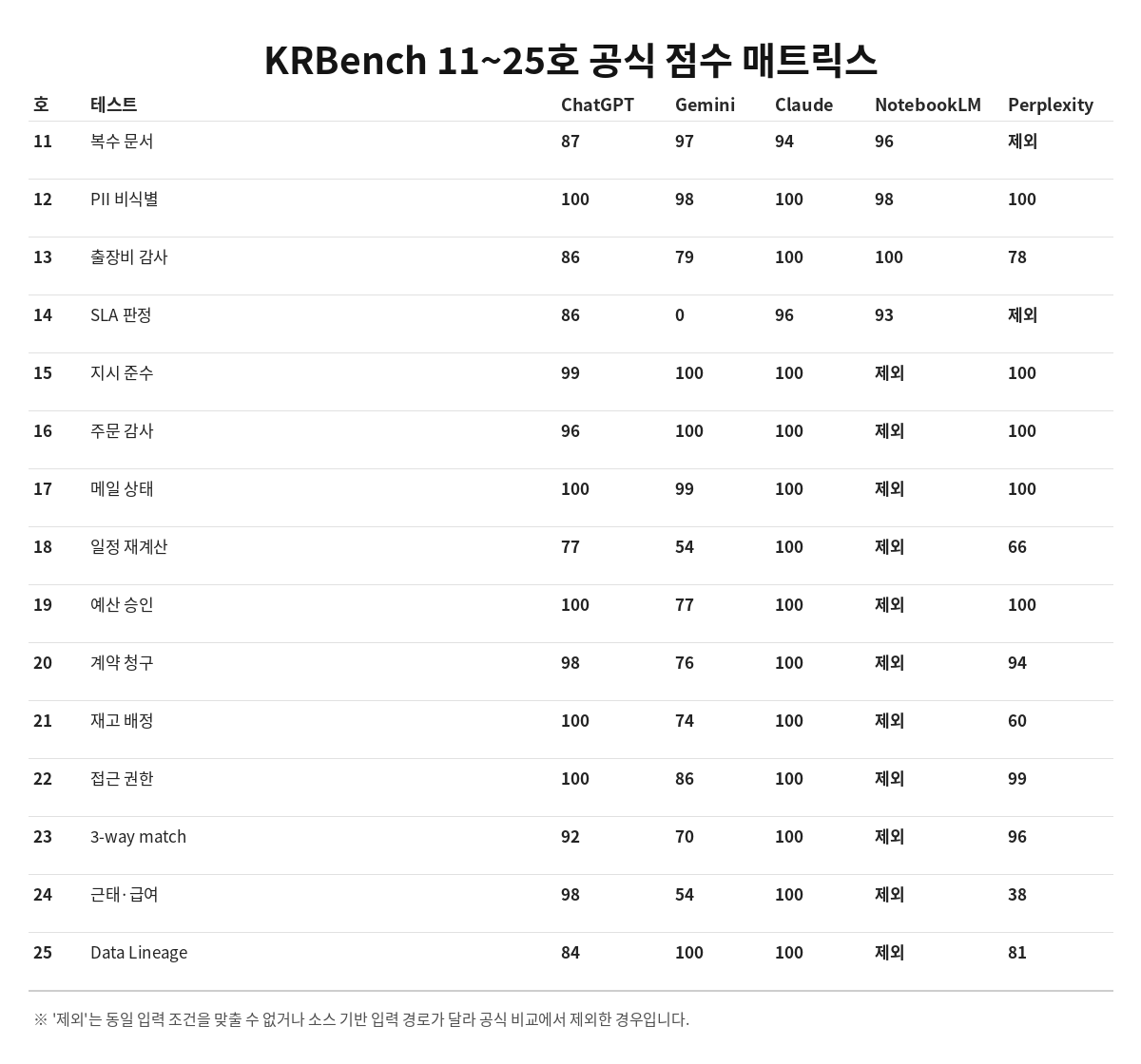 KRBench 11호부터 25호까지 15개 업무 테스트 공식 점수 매트릭스