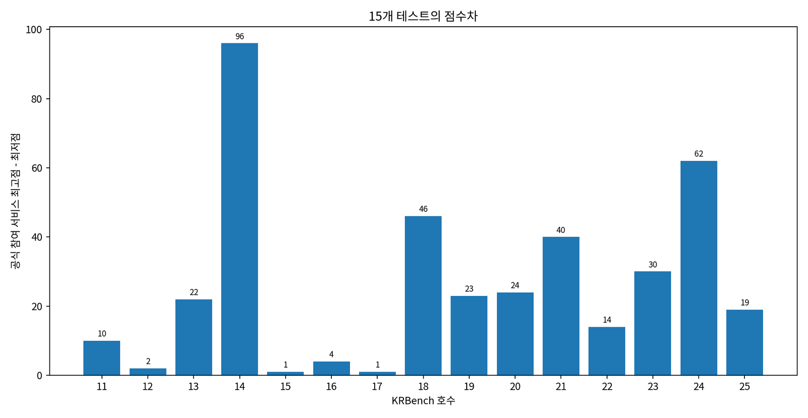 KRBench 11호부터 25호까지 각 테스트 공식 참여 서비스 점수차