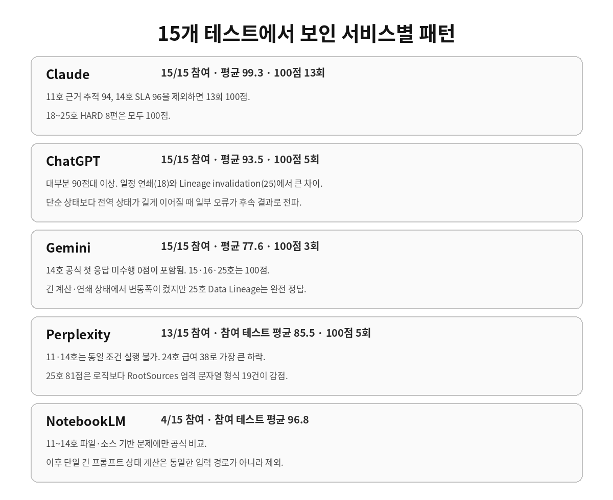KRBench 15개 업무 테스트 서비스별 반복 패턴