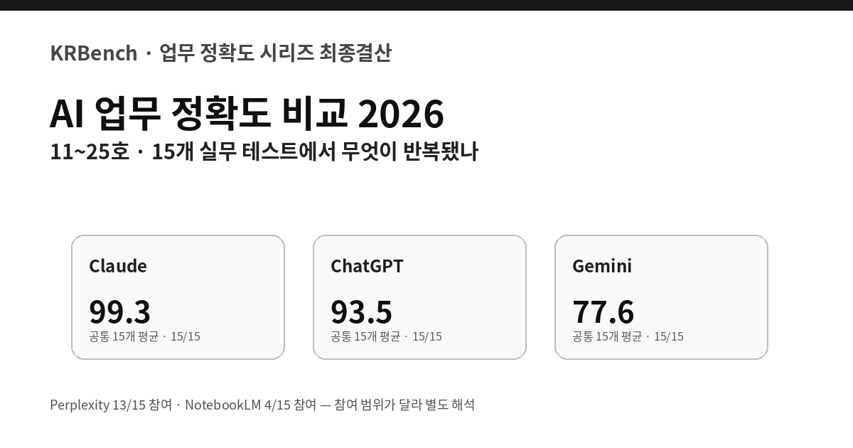ChatGPT Gemini Claude Perplexity 업무 정확도 총정리 2026 KRBench 15개 실무 테스트