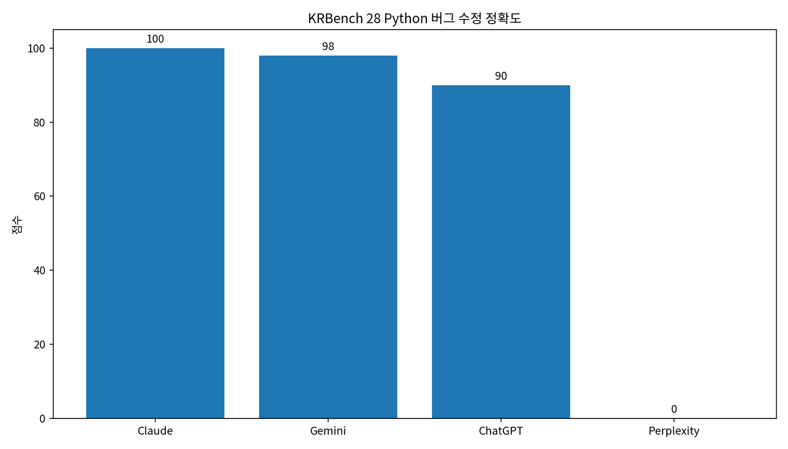 KRBench 28 Python 버그 수정 정확도 최종 점수