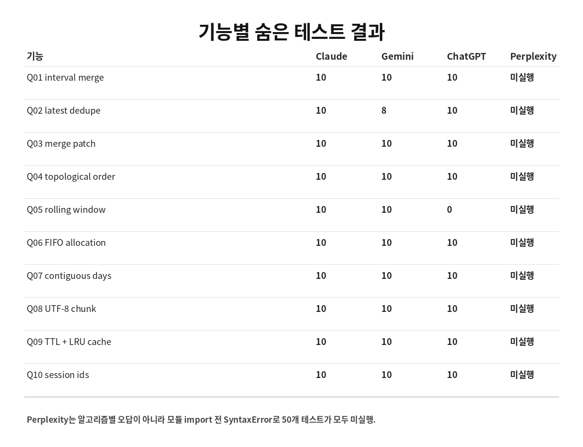 KRBench 28 Python 10개 기능별 숨은 테스트 결과