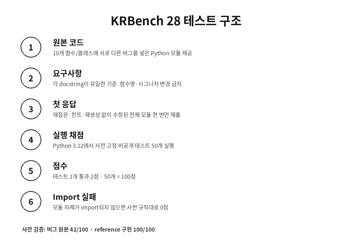 KRBench 28 Python 코드 버그 수정 숨은 테스트 채점 구조
