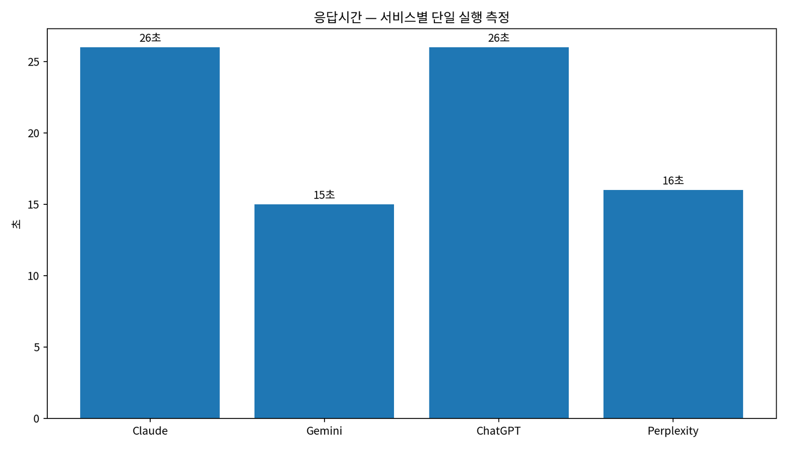KRBench 28 서비스별 Python 코드 생성 단일 실행 응답시간