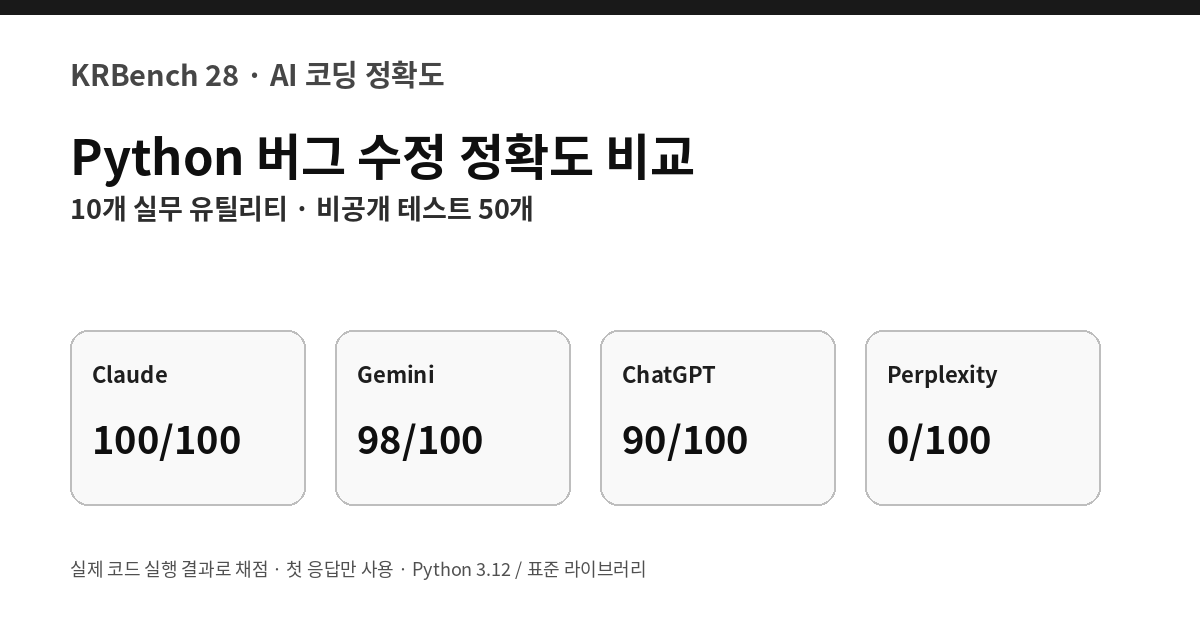 AI Python 버그 수정 정확도 비교 2026 ChatGPT Gemini Claude Perplexity 50개 비공개 테스트