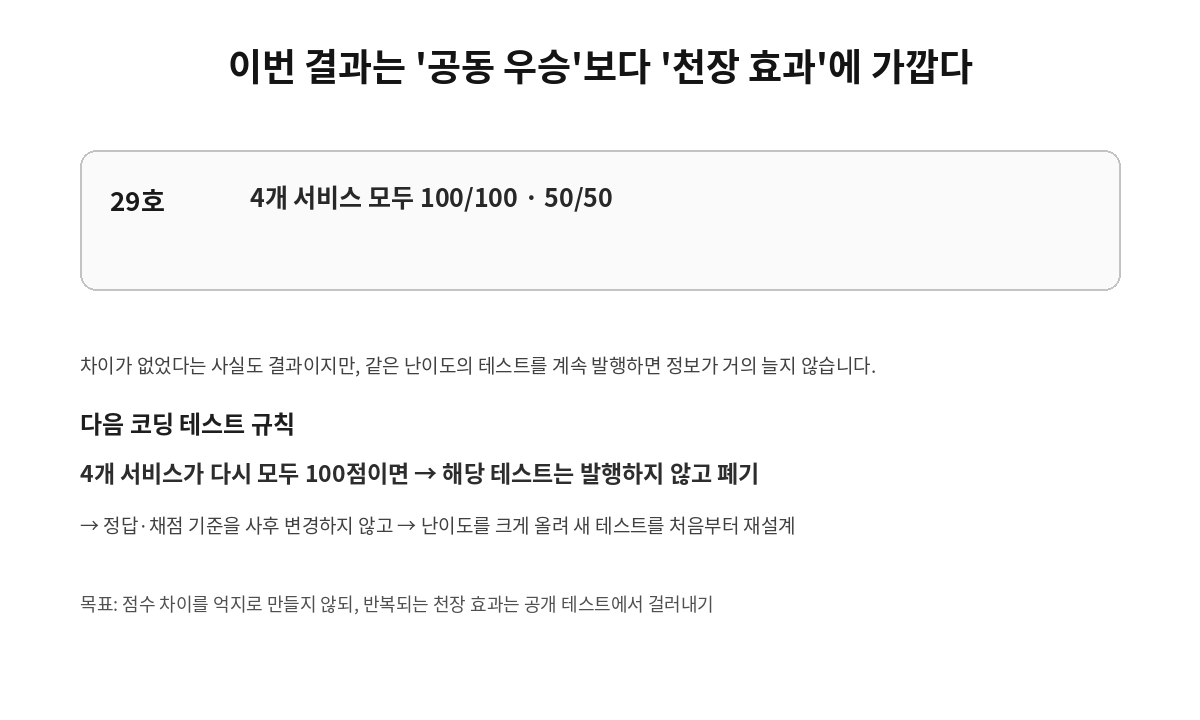 KRBench SQL 테스트 천장 효과와 다음 테스트 폐기 규칙