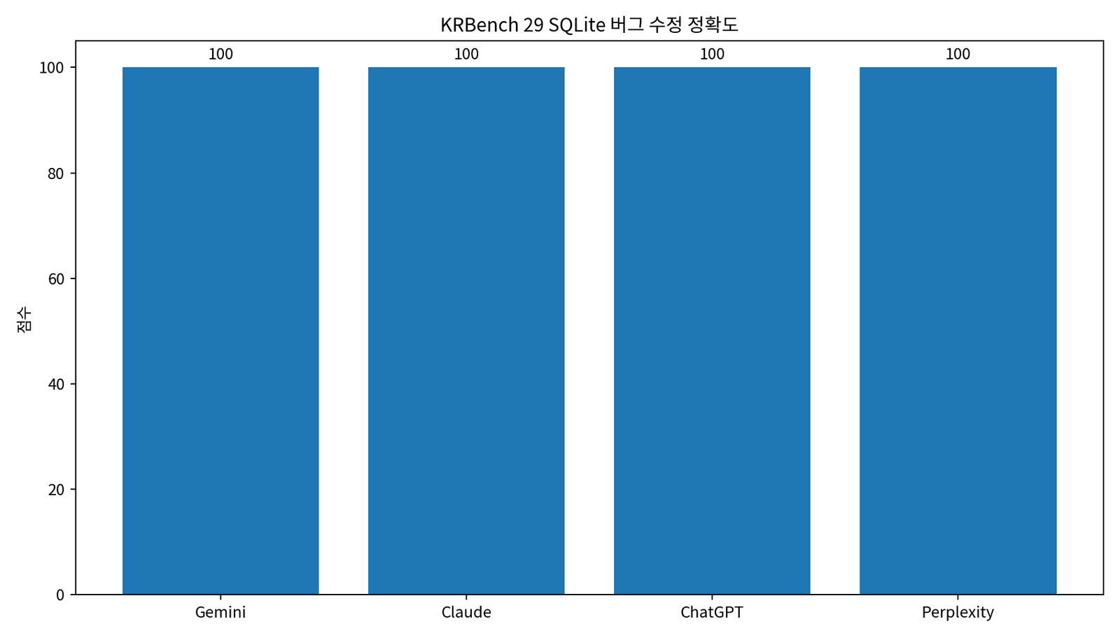 KRBench 29 SQLite SQL 버그 수정 네 서비스 모두 100점